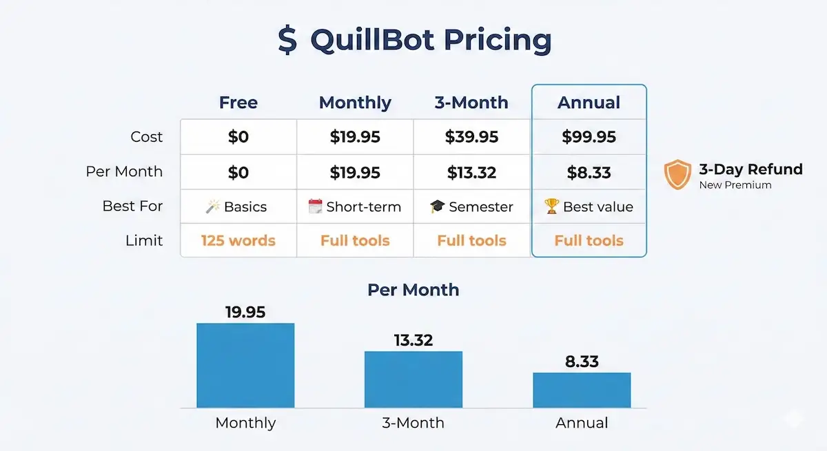 QuillBot pricing infographic comparing Free, Monthly, 3-Month, and Annual plans with effective monthly cost and 3-day refund badge.