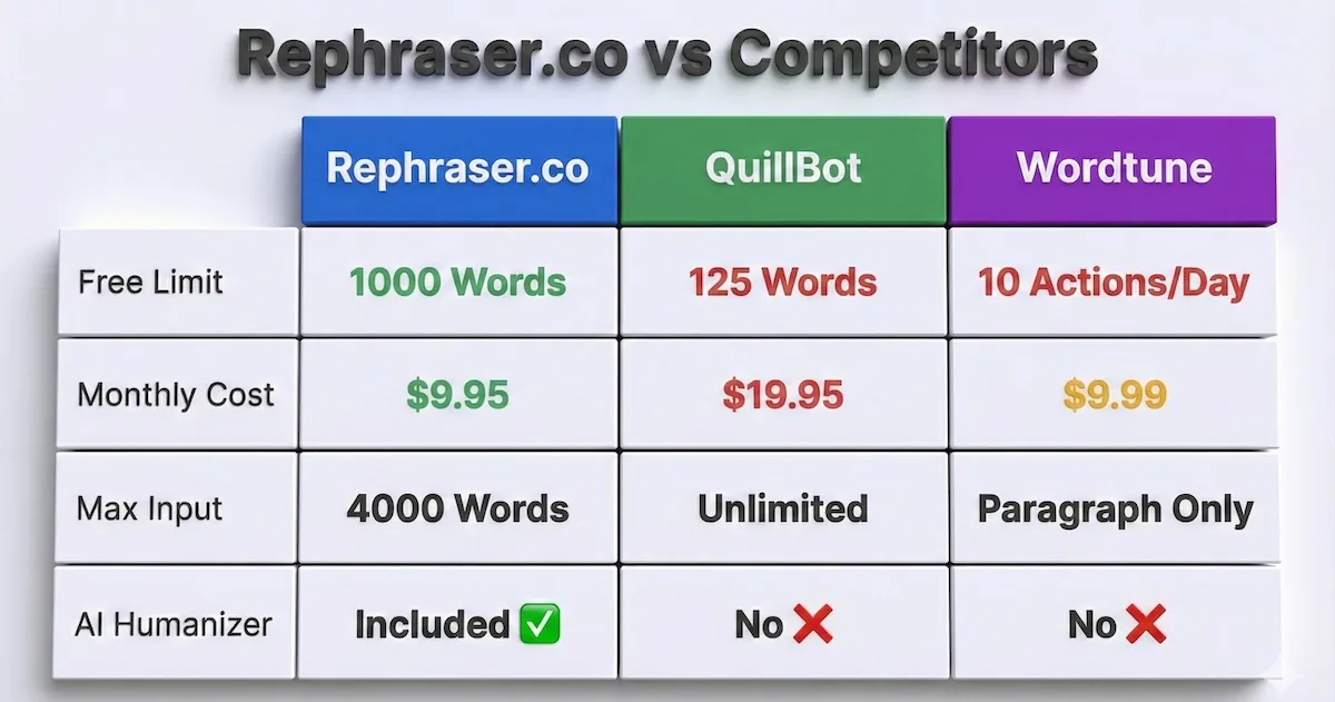 Comparison table showing Rephraser.co has a 1000-word free limit compared to QuillBot's 125 words and Wordtune's 10 daily actions.
