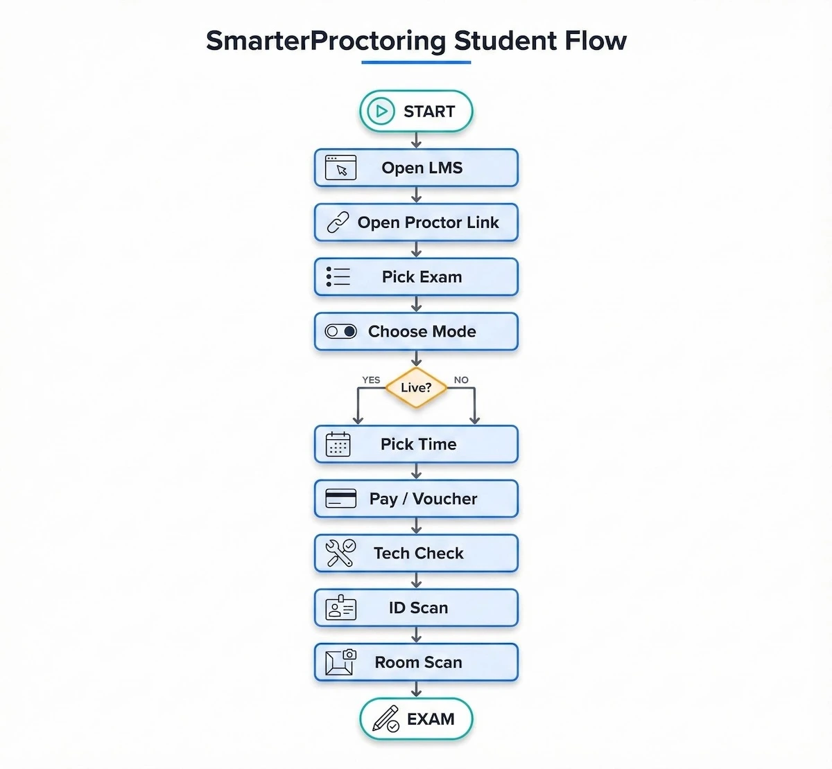 Flowchart infographic of the SmarterProctoring student process from LMS access and scheduling to payment, tech check, ID scan, room scan, and exam start.