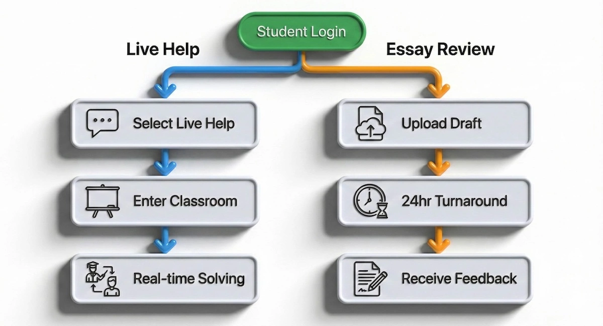 Flowchart showing two Pearson Smarthinking workflows: live tutoring with real-time whiteboards versus asynchronous essay review with 24-hour feedback.