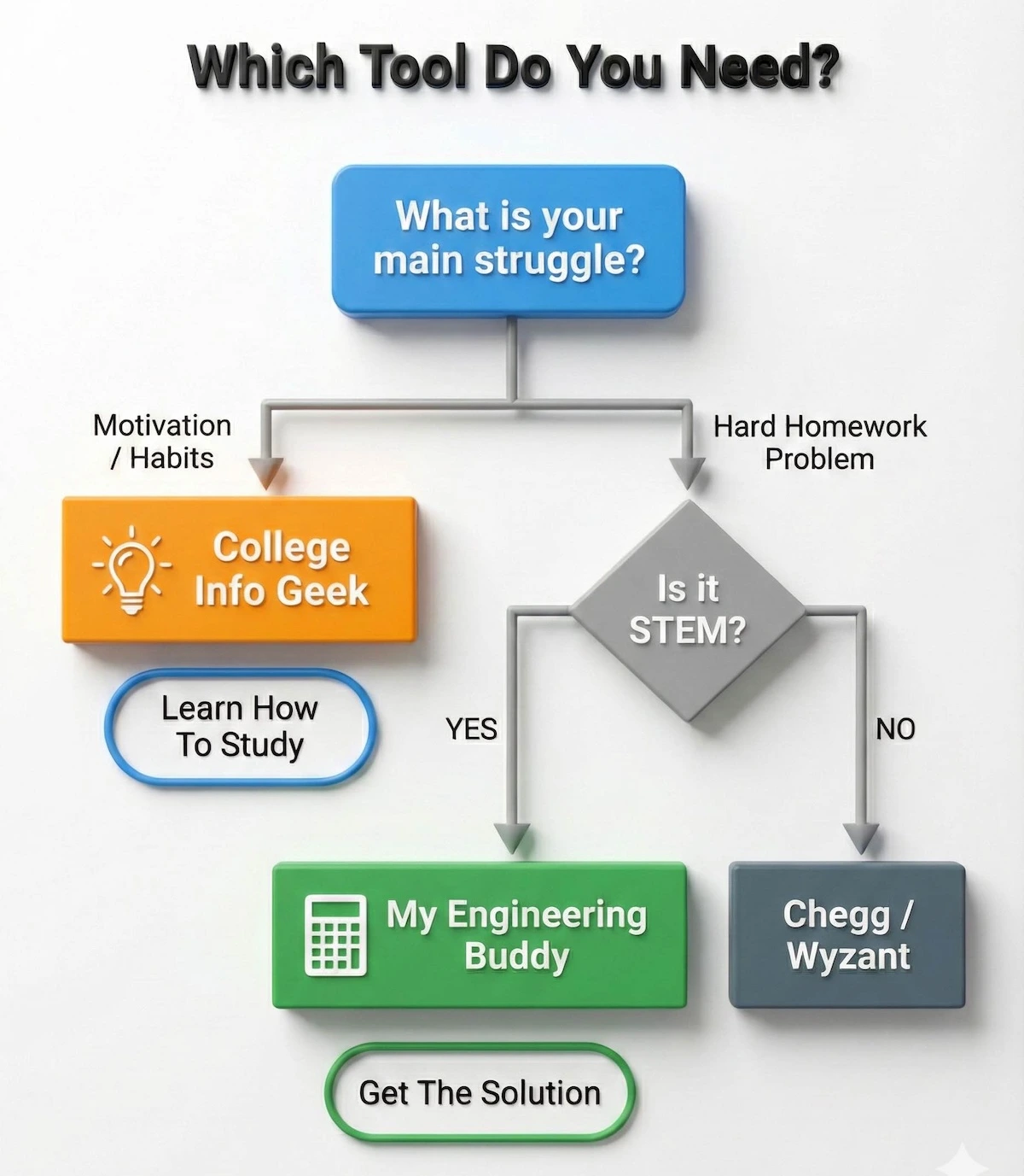 Flowchart guiding students to choose College Info Geek for productivity advice or My Engineering Buddy for STEM homework help.