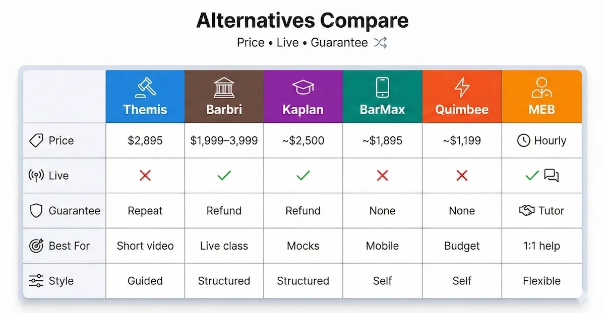 Comparison table of Themis Bar Review alternatives showing price ranges, live class availability, guarantees, and best-for use cases.