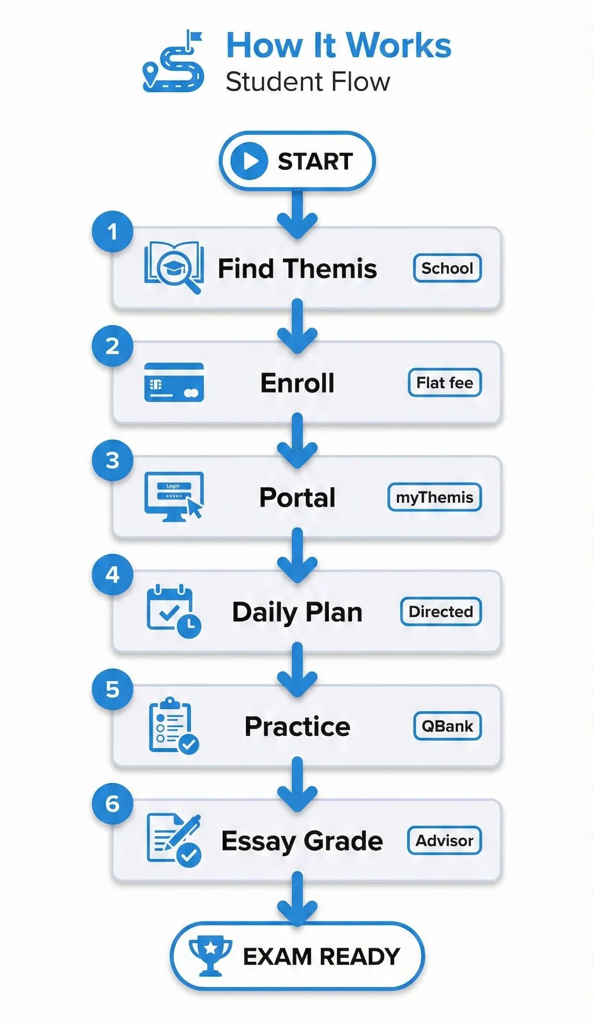 Flowchart showing how Themis Bar Review works for students from enrollment to portal access, directed study plan, practice, and essay grading.