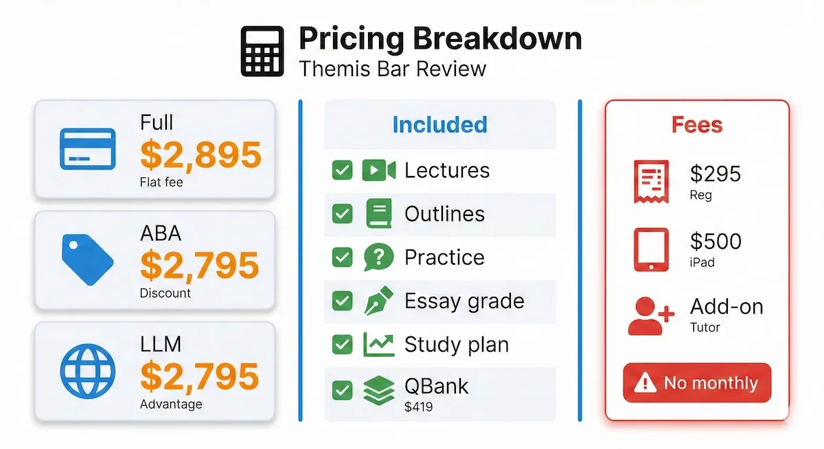 Pricing infographic showing Themis Bar Review flat fee options, included materials like QBank, and one-time fees such as registration and iPad.