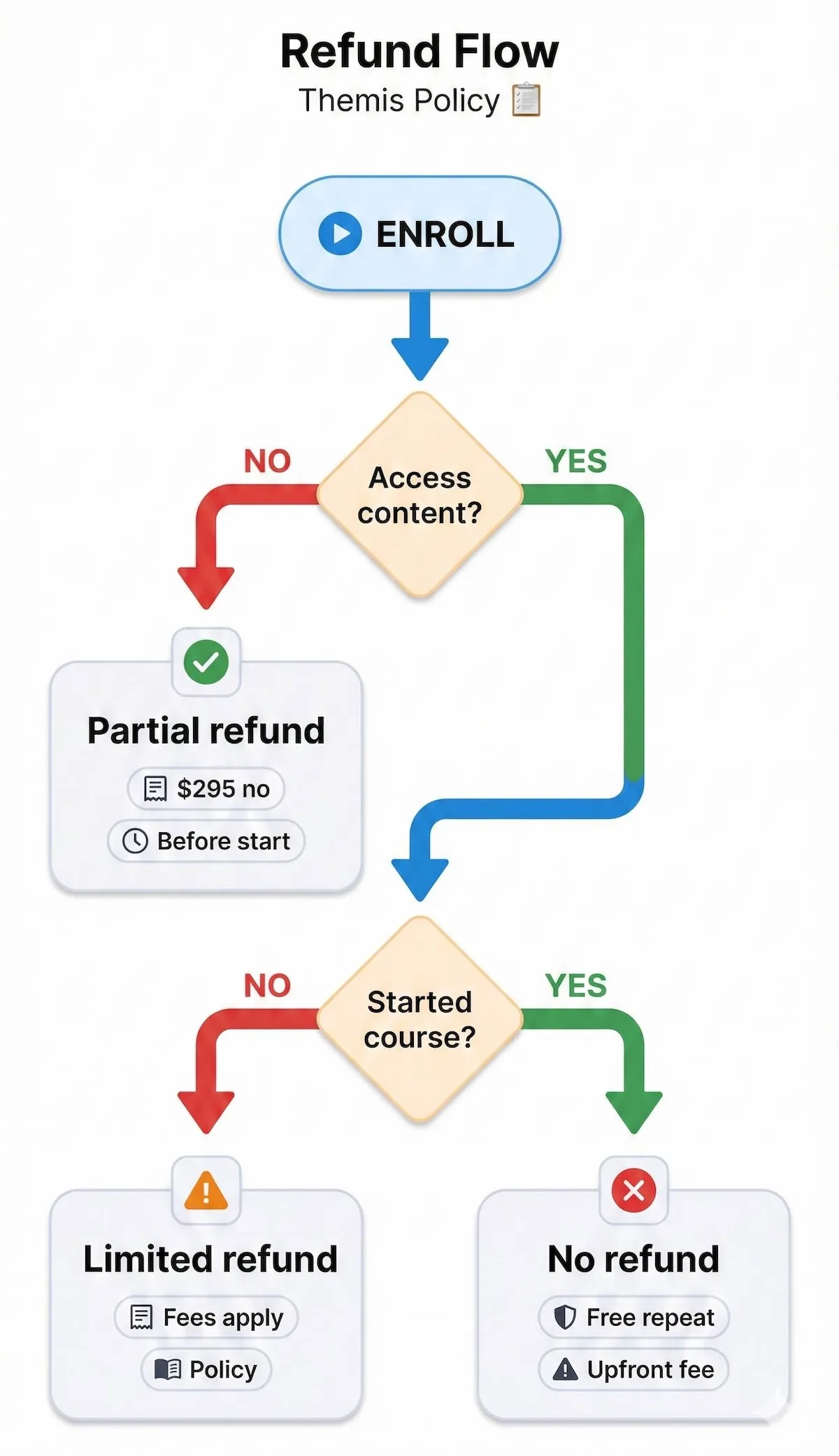 Flowchart explaining Themis refund policy with decision steps for content access and the free repeat guarantee versus no-refund outcomes.