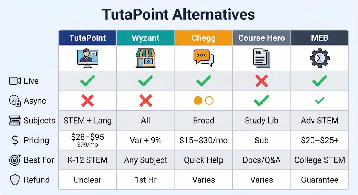 Comparison table of TutaPoint alternatives—Wyzant, Chegg, Course Hero, and MEB—showing live vs async, pricing style, and best use.