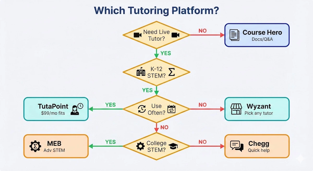 Decision tree helping students choose between TutaPoint, Wyzant, Chegg, Course Hero, or MEB based on live tutoring, level, and usage.