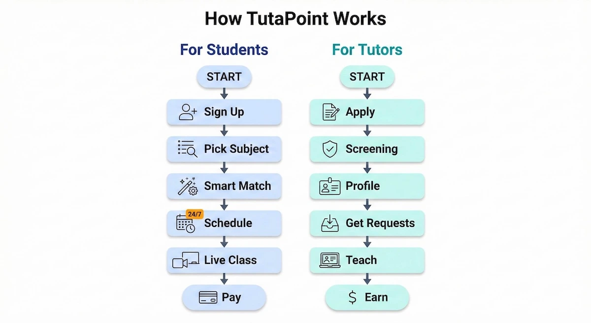 Dual flowchart showing how TutaPoint works for students and tutors: sign up, match, schedule, live class, and payment/earnings.