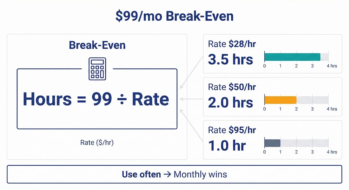 Break-even infographic for TutaPoint $99/month plan showing Hours = 99 ÷ Rate with examples at $28/hr, $50/hr, and $95/hr.