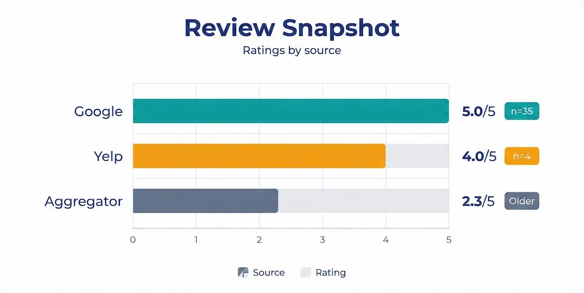 Bar chart comparing TutaPoint reviews across sources: Google 5.0/5 (35), Yelp 4.0/5 (4), and aggregator 2.3/5 (older).