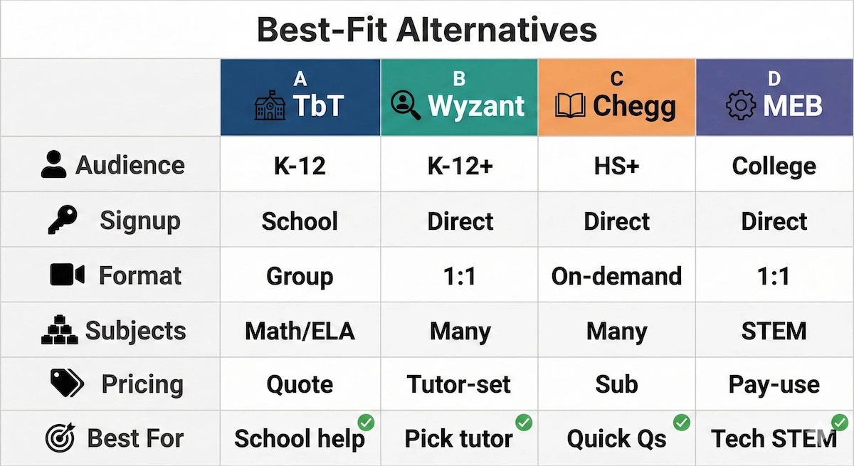 Comparison table of Tutored by Teachers vs Wyzant, Chegg, and My Engineering Buddy across audience, signup, format, subjects, and pricing.