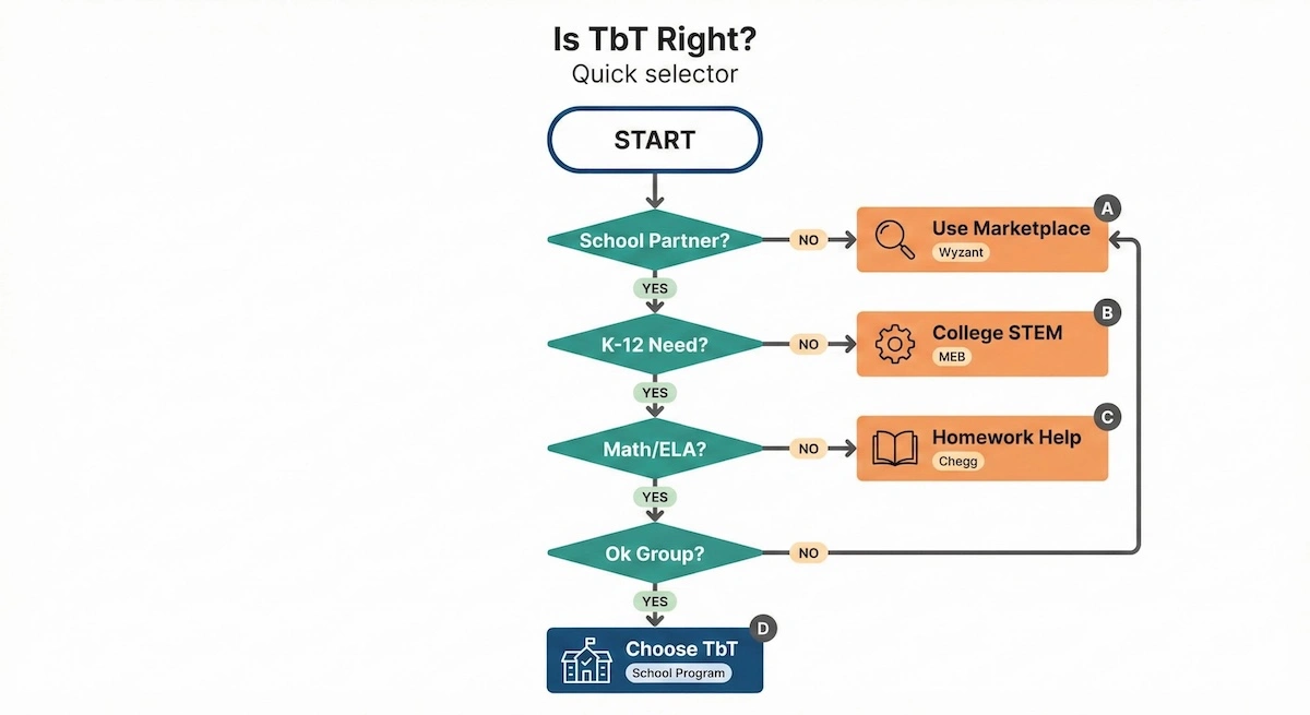 Decision tree helping readers choose Tutored by Teachers or alternatives based on school partnership, grade level, subject scope, and group preference.