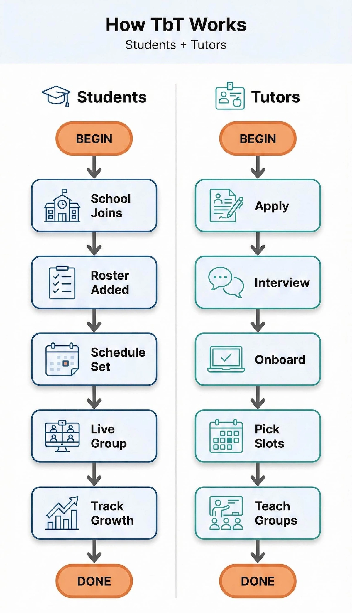 Two-lane flowchart showing how Tutored by Teachers works for students and tutors: school enrollment, scheduling, live small groups, and onboarding steps.