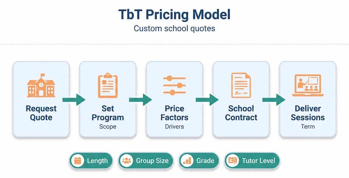 Process diagram explaining Tutored by Teachers pricing: schools request quotes, set program scope, pricing drivers, contract, and session delivery.