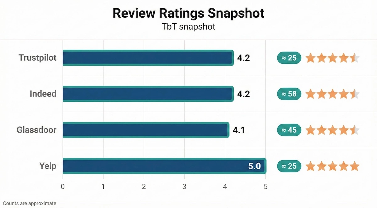 Bar chart showing Tutored by Teachers review ratings across Trustpilot, Indeed, Glassdoor, and Yelp with approximate review counts.