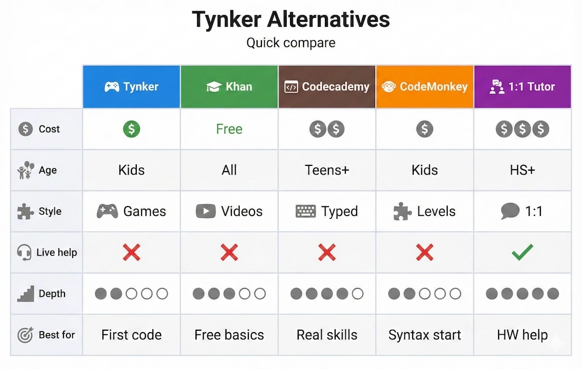 Comparison table of Tynker alternatives showing cost, age fit, learning style, live help, and best use cases for quick selection.