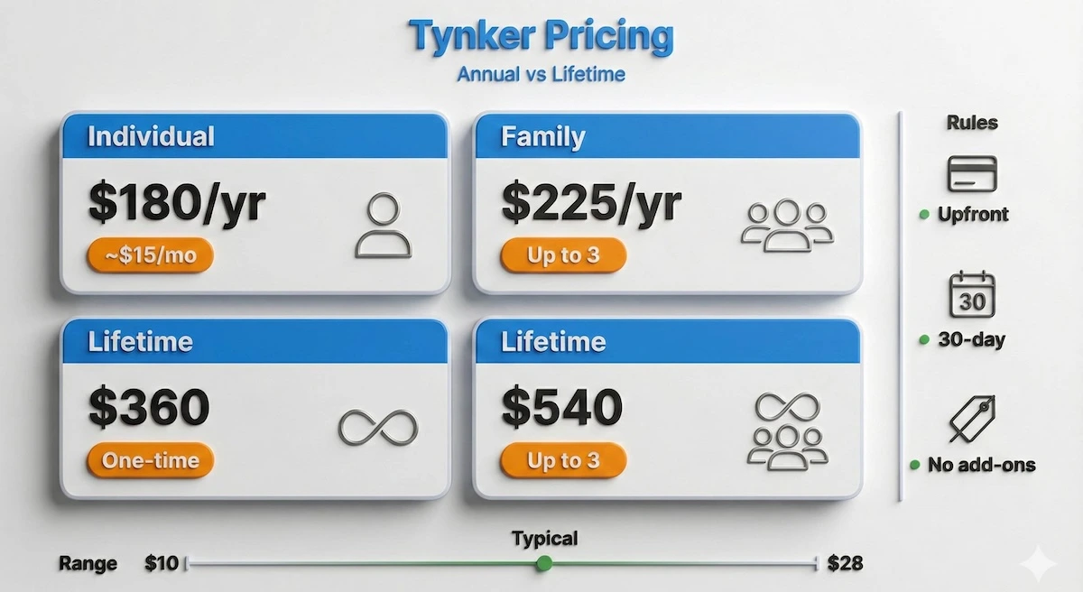 Tynker pricing grid showing individual and family annual plans plus lifetime options, with monthly equivalents and key rules icons.