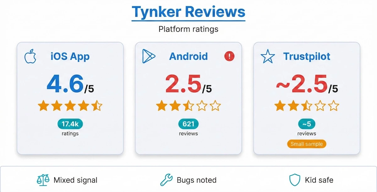 Tynker review dashboard comparing iOS, Android, and Trustpilot star ratings with counts to show mixed user feedback.