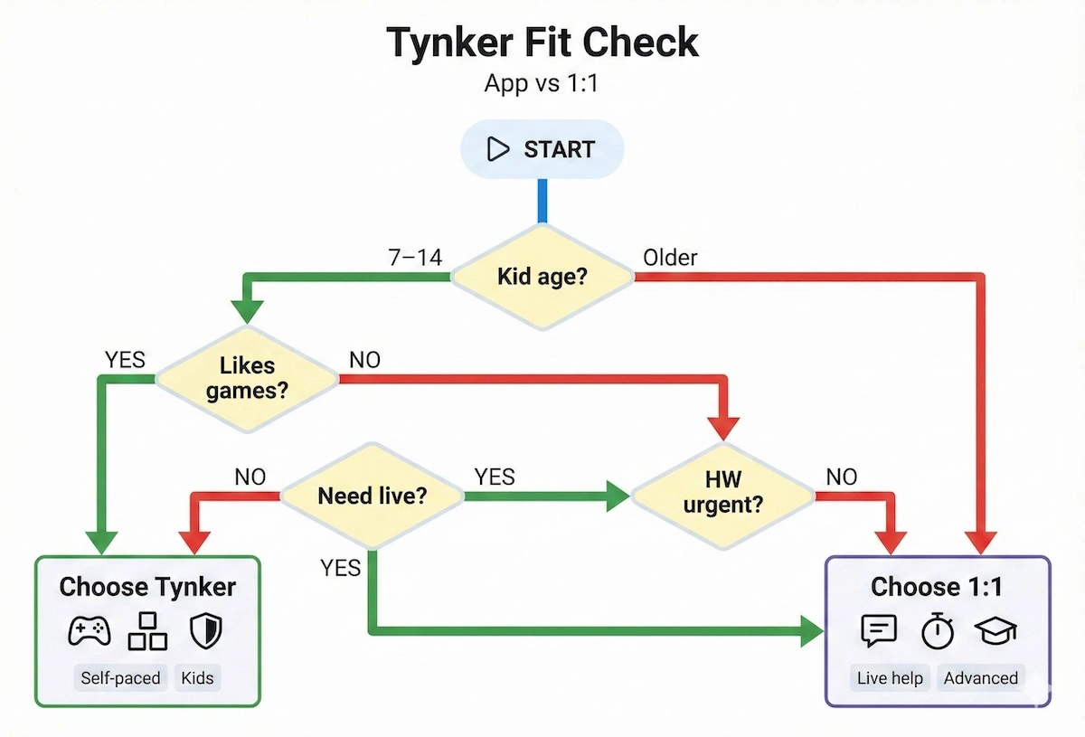Decision flowchart helping readers choose between Tynker and 1:1 tutoring using age, learning style, urgency, and live-help needs.