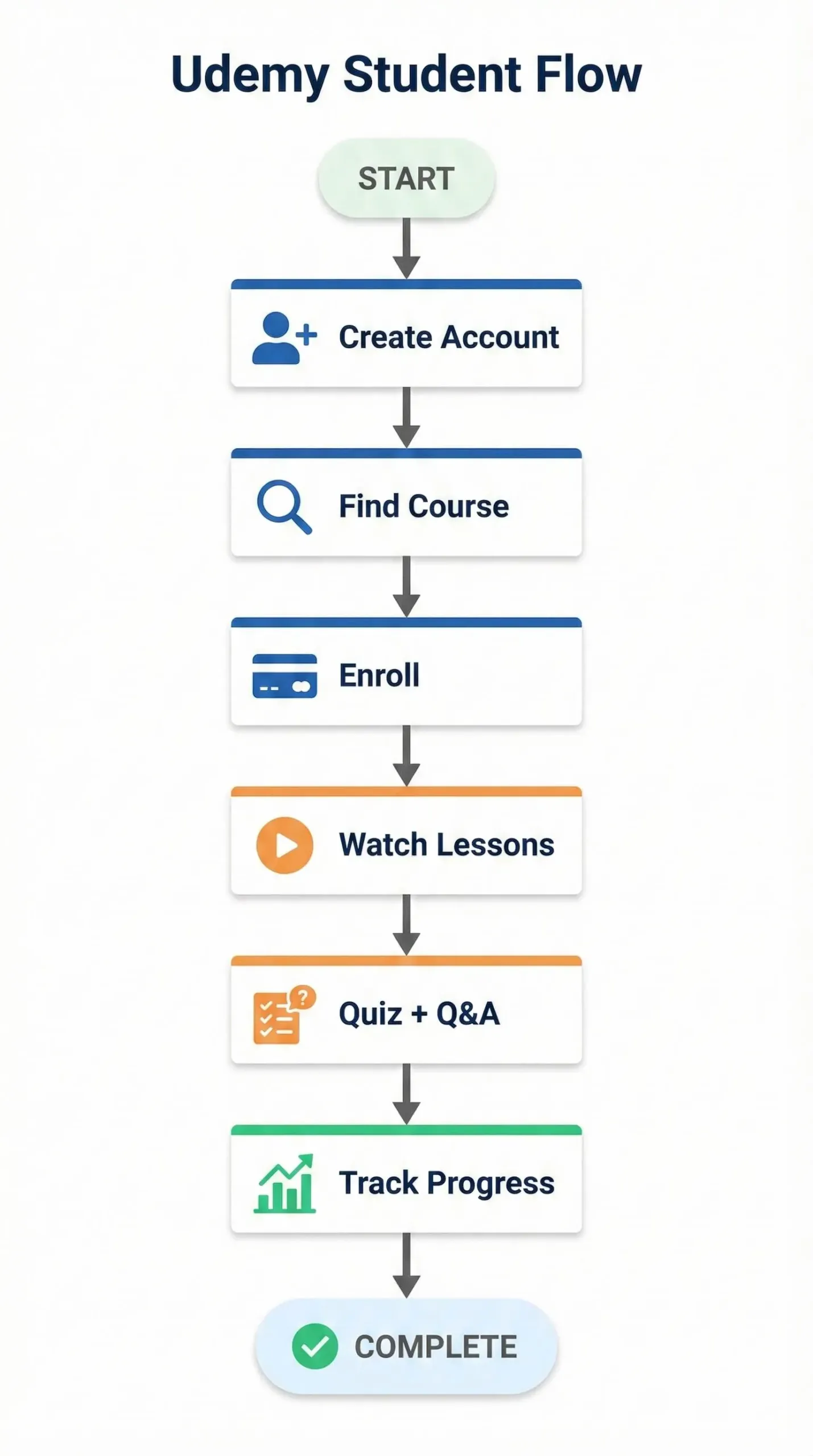 Flowchart showing how Udemy works for students: create account, find course, enroll, watch lessons, use Q&A, and track progress.