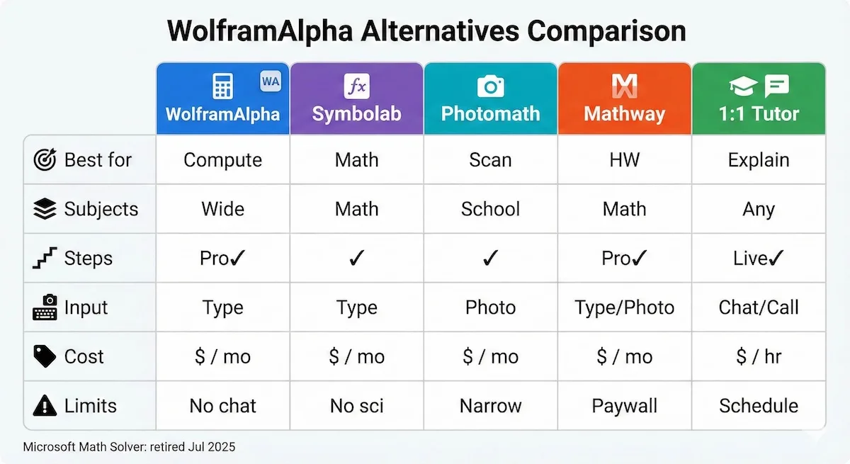 Comparison table of WolframAlpha alternatives—Symbolab, Photomath, Mathway, and 1:1 tutoring—showing best use, steps, input, and limits.