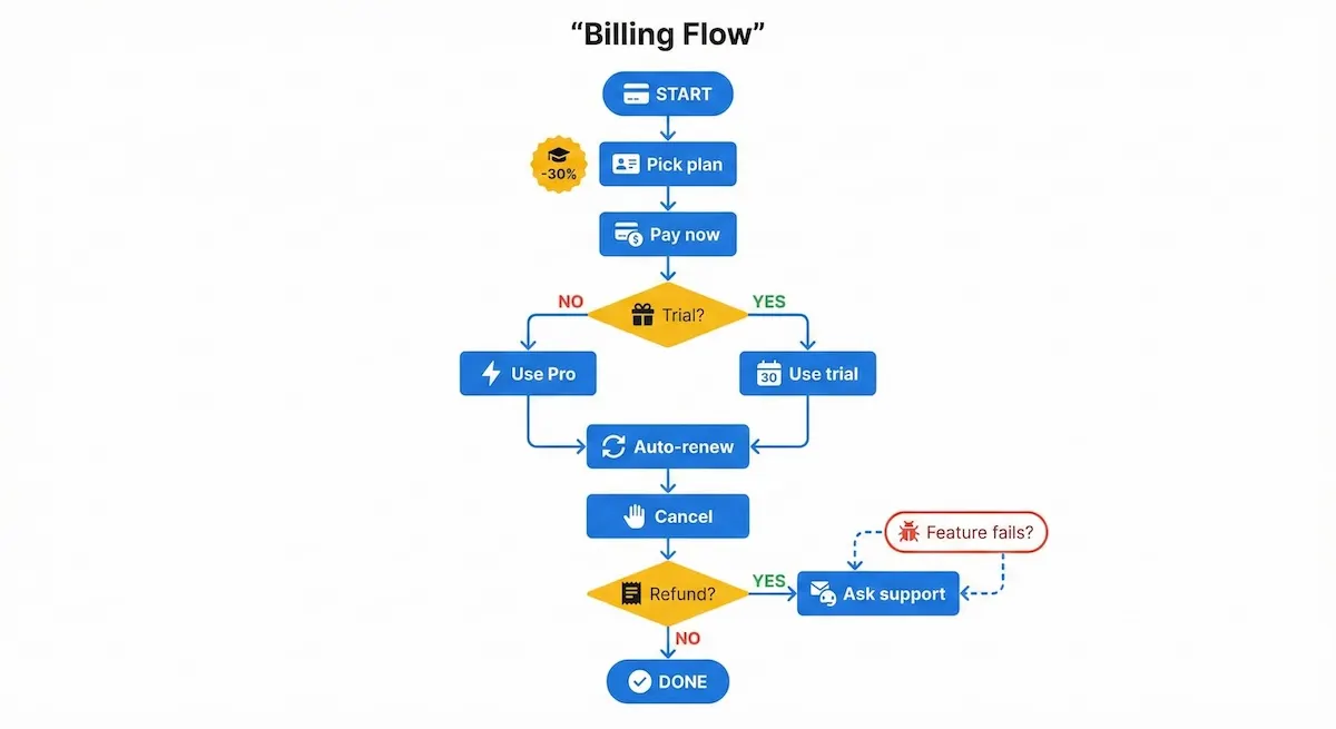 Flowchart explaining WolframAlpha billing: choose plan, pay, trial (if offered), auto-renew, cancel, and refund request via support.