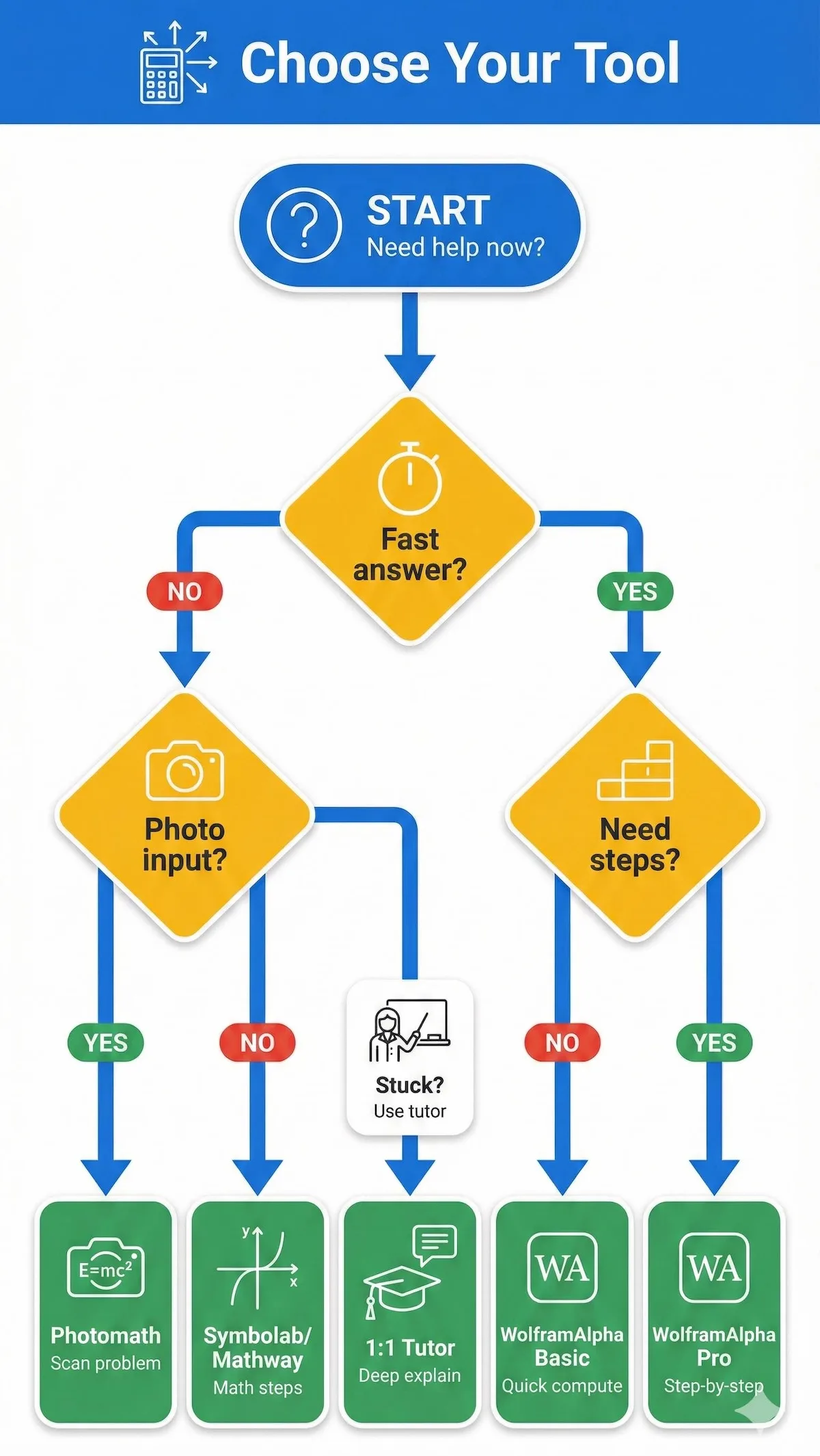Decision-tree infographic helping students choose WolframAlpha, Photomath, Symbolab/Mathway, or a 1:1 tutor based on needs.