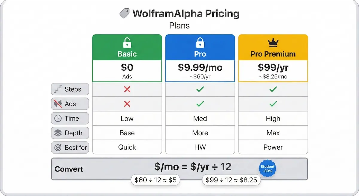 Pricing table comparing WolframAlpha Basic, Pro ($9.99/mo or ~$60/yr), and Pro Premium ($99/yr) with annual-to-monthly conversion.