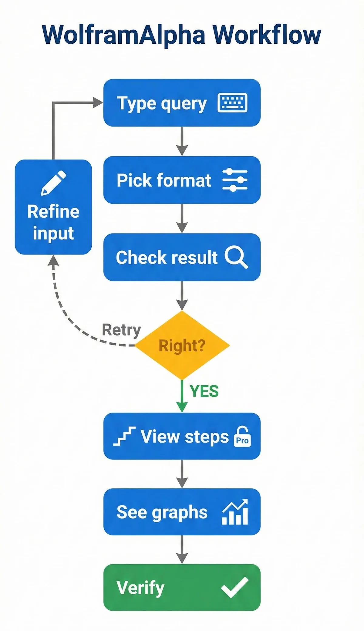 Step-by-step WolframAlpha workflow infographic: type query, choose format, check result, refine input, view steps (Pro), use graphs, verify answer.