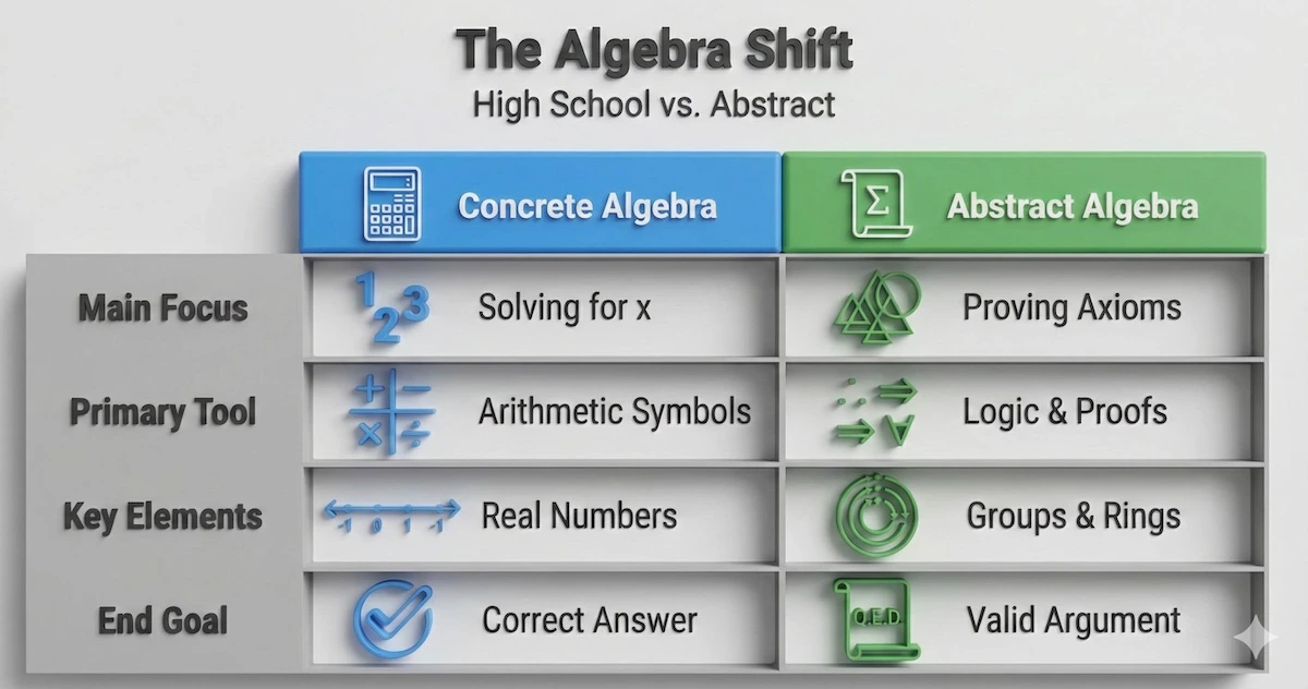 Comparison table showing differences between high school algebra and abstract algebra, highlighting the shift from solving numbers to proving axioms and logical structures.