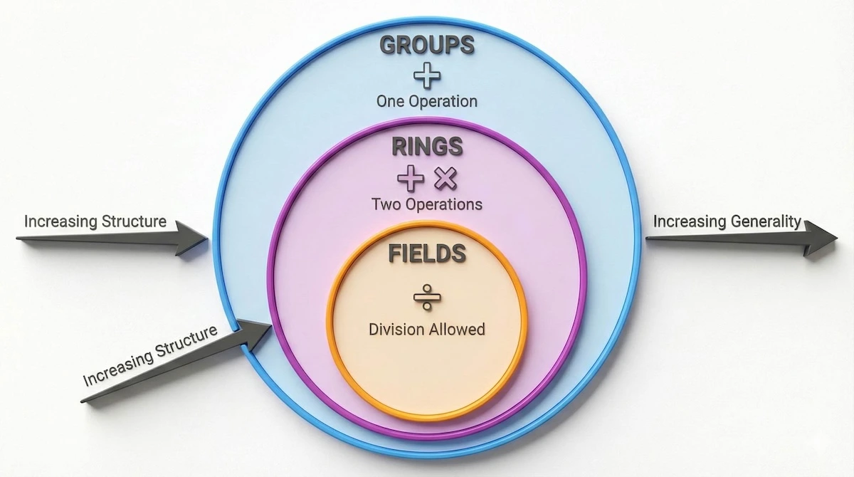 Abstract Algebra Euler diagram illustrating the hierarchy of algebraic structures, showing Fields nested within Rings, and Rings nested within Groups based on mathematical operations.