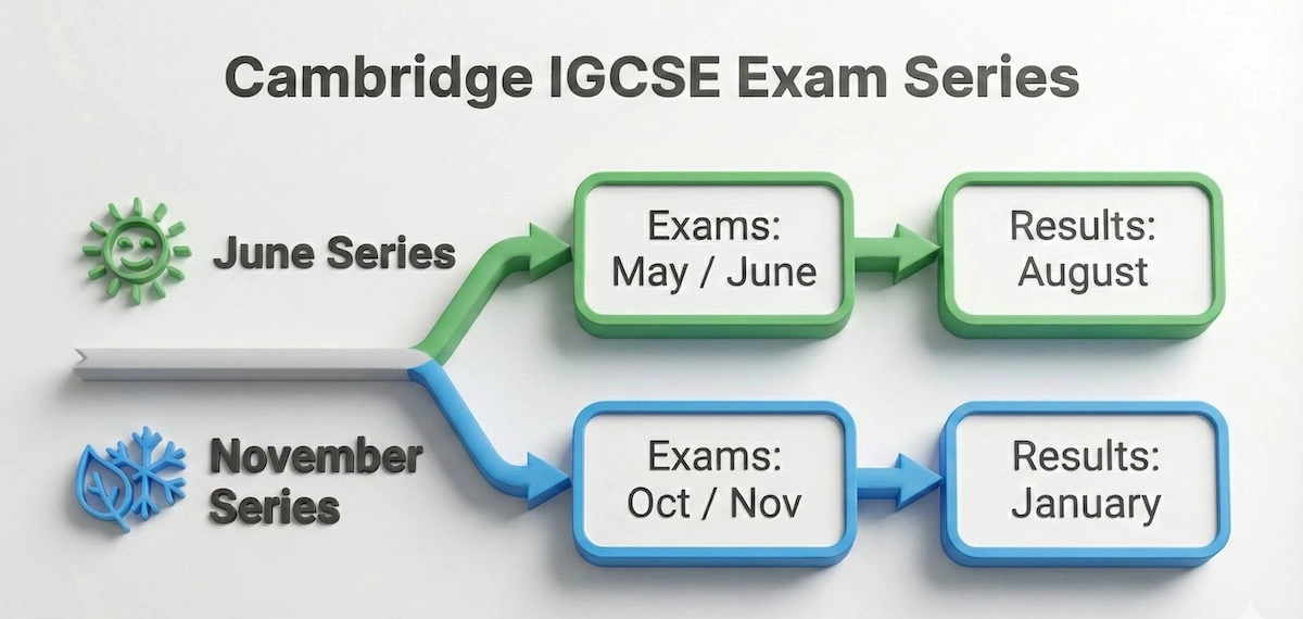 Timeline of Cambridge IGCSE exam series: June series (Exams May/June, Results August) and November series (Exams Oct/Nov, Results January).