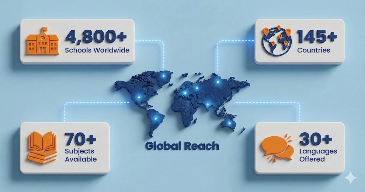 Infographic showing Cambridge IGCSE statistics: 145+ countries, 4800+ schools, 70+ subjects, and 30+ languages, highlighting global reach.