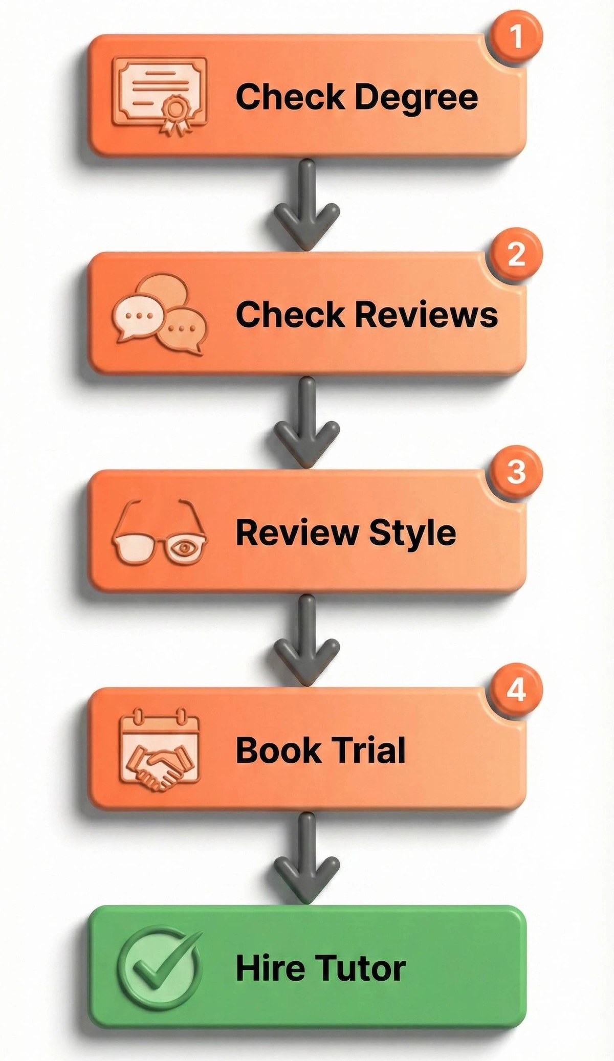 Flowchart showing the 4 steps to choose a biology tutor: check degree, read reviews, review teaching style, and book a trial session.