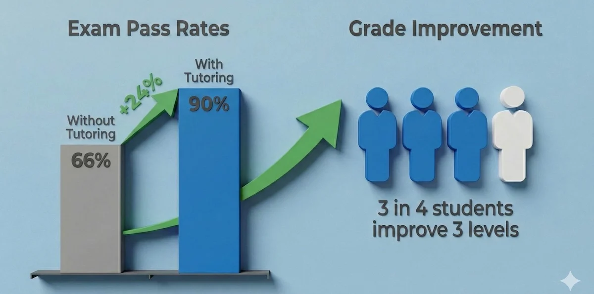 Bar chart showing civil engineering exam pass rates increasing from 66% to 90% with tutoring, and statistic that 3 out of 4 students improve by 3 grade levels.