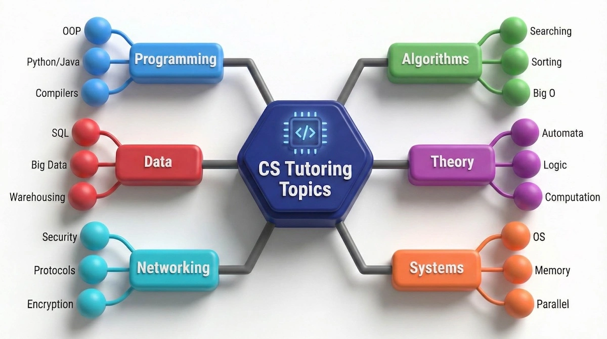 Mind map of computer science tutoring topics including programming, algorithms, theory, systems, networking, and databases.