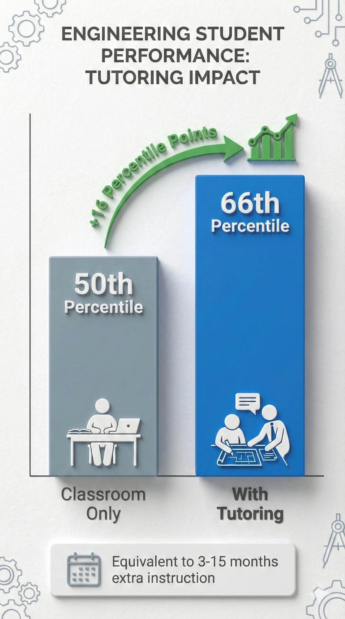 Bar chart showing computer science tutoring impact: student performance rises from 50th percentile to 66th percentile, equivalent to extra months of instruction.
