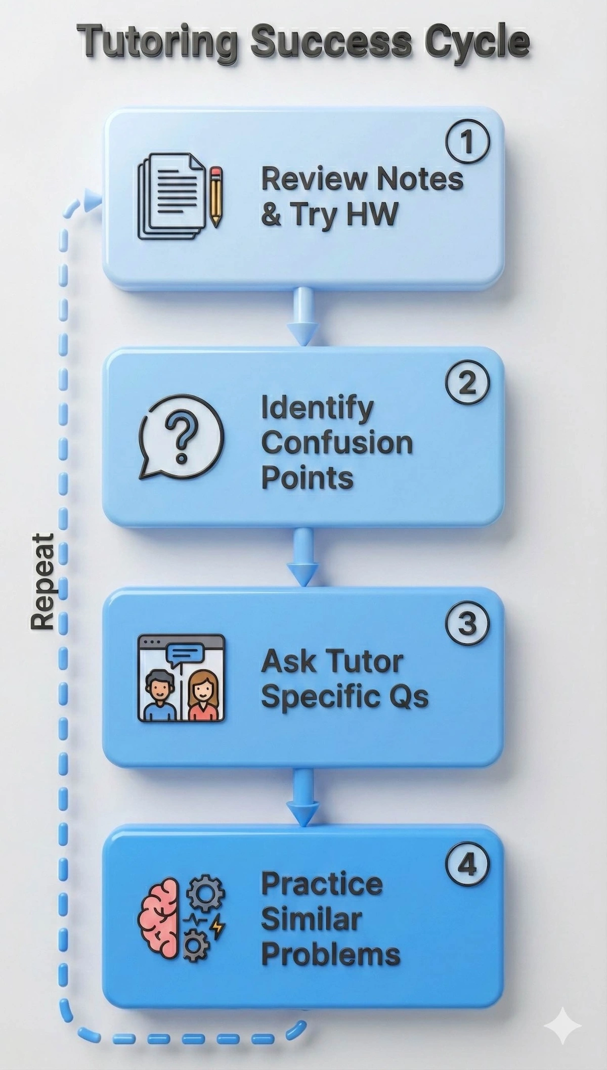 Flowchart showing how to succeed in CS tutoring: review notes, identify confusion, ask specific questions, and practice problems.