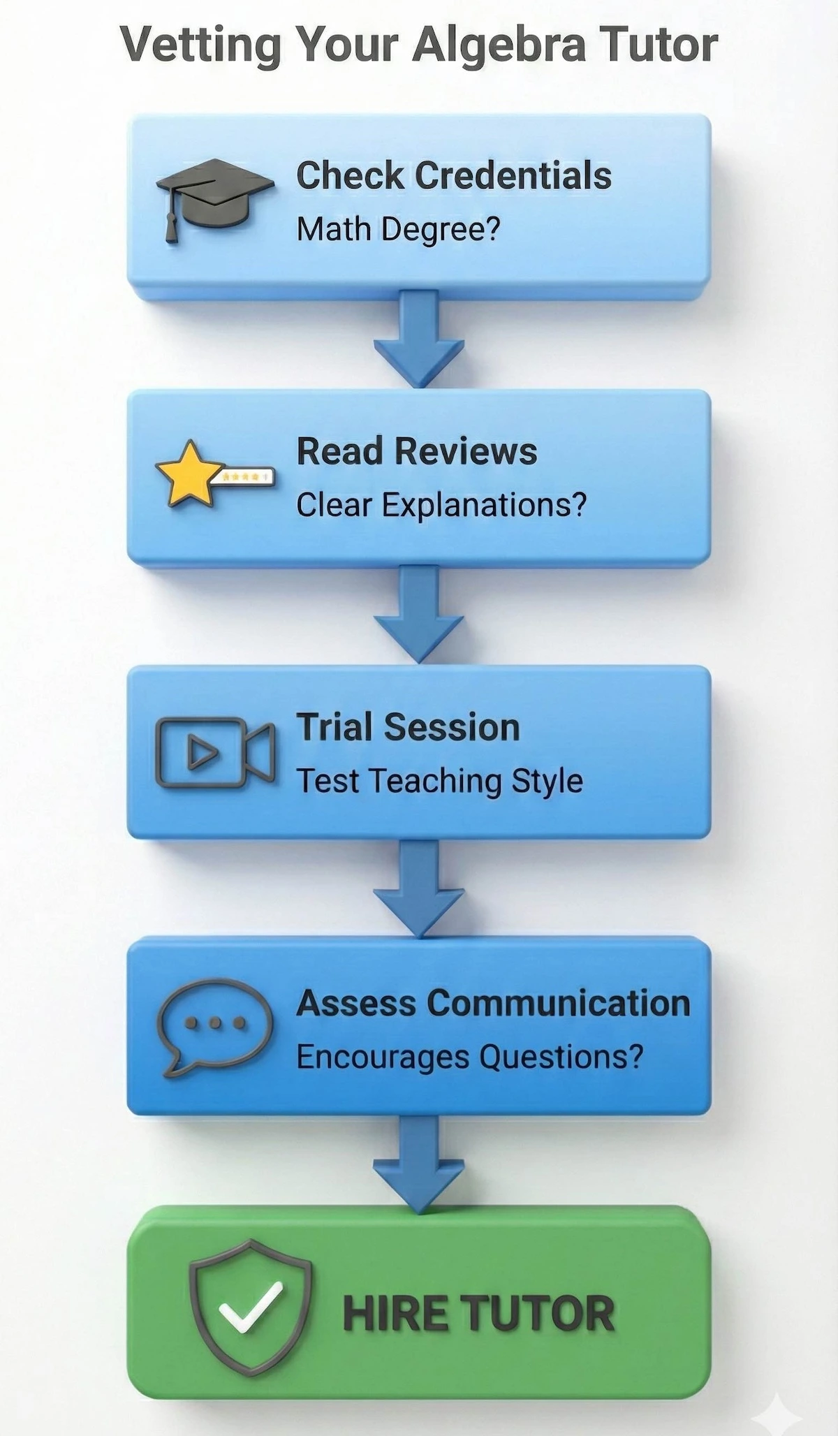 Flowchart checklist for finding an abstract algebra tutor: check credentials, read reviews, take a trial session, and assess communication skills before hiring.