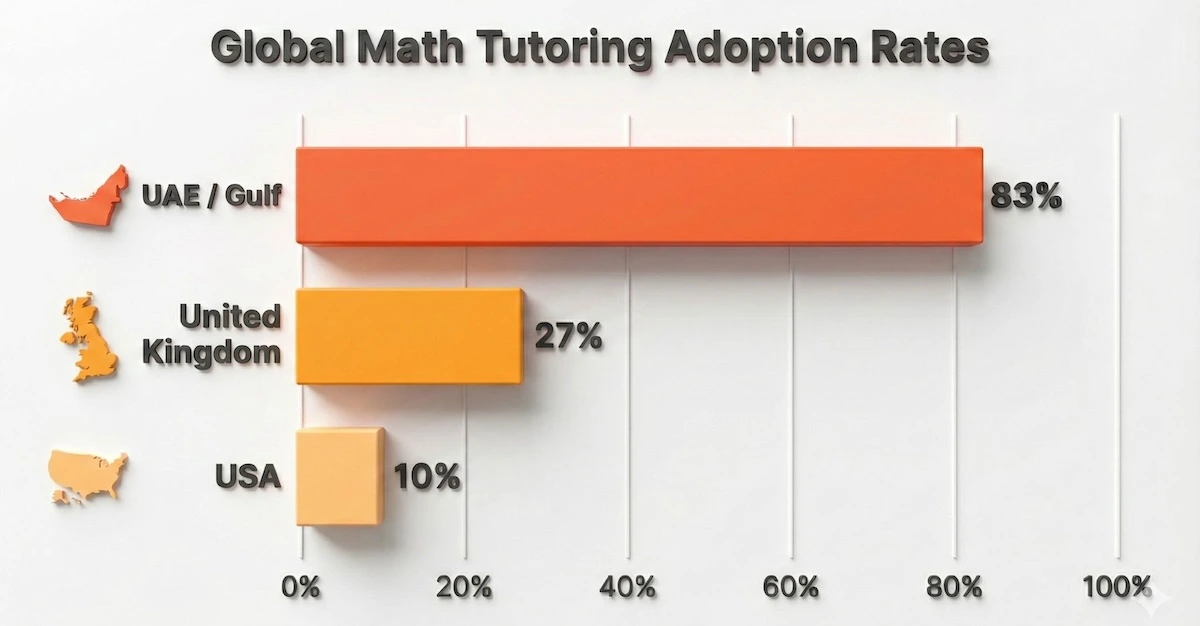 Bar chart showing global math tutoring adoption rates: UAE at 83%, UK at 27%, and USA at 10%, highlighting the high demand in Gulf regions.