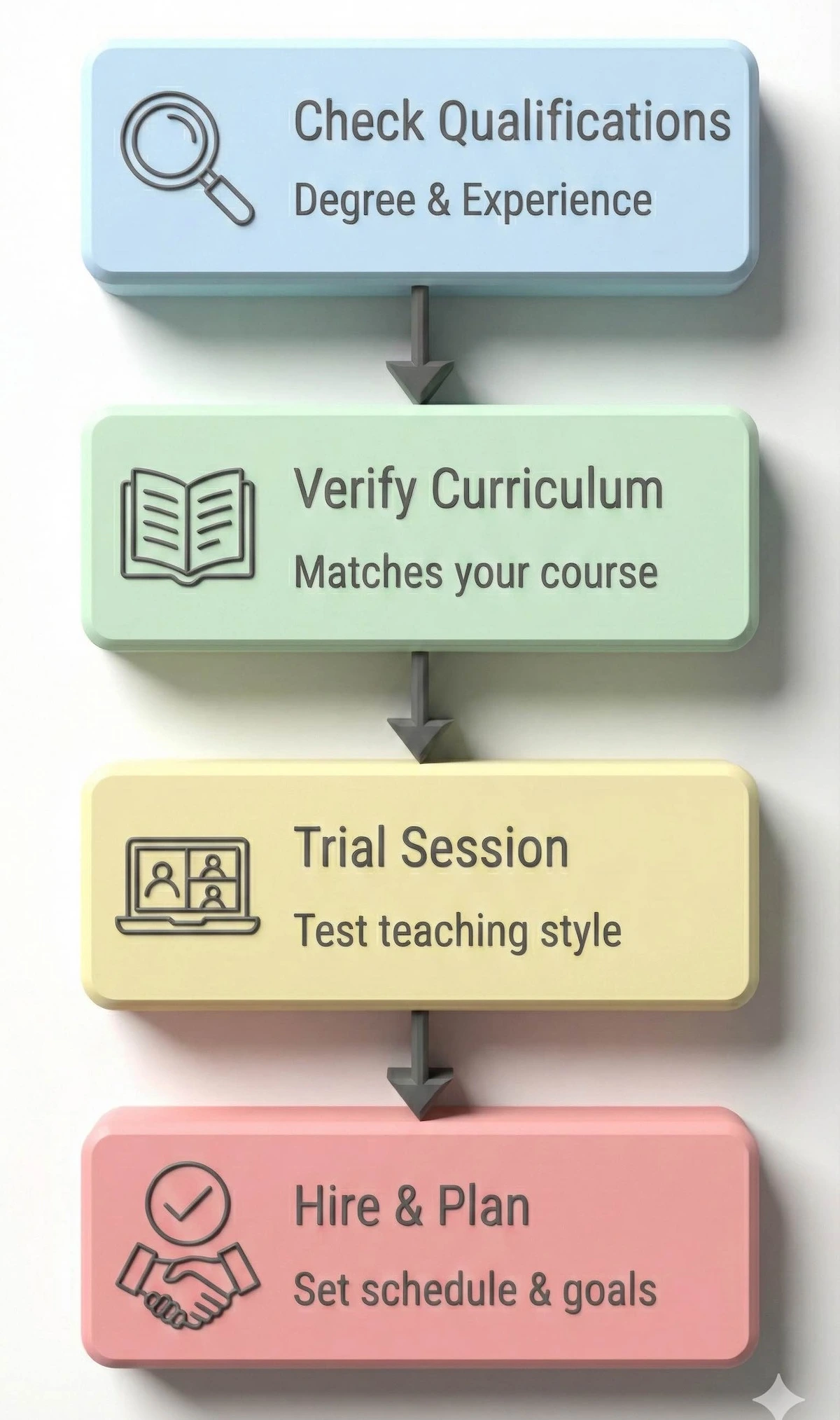 Flowchart showing the 4-step process to find an accounts tutor: Check Qualifications, Verify Curriculum, Conduct Trial Session, and Hire.