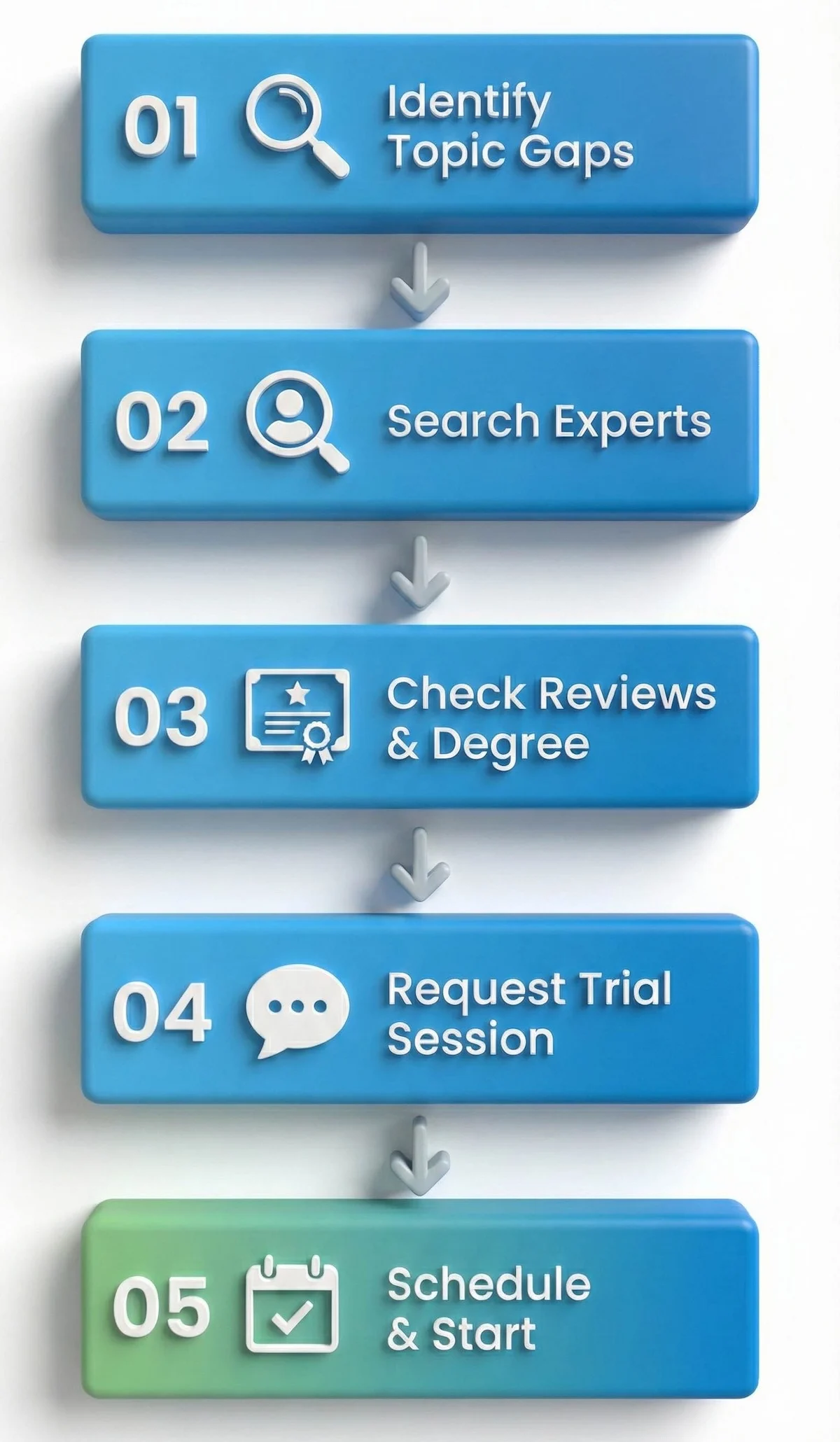 5-step flowchart for hiring a civil engineering tutor: Identify gaps, Search experts, Check qualifications, Request trial, and Schedule session.