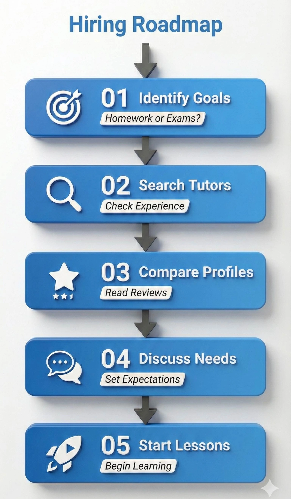 Step-by-step flowchart for hiring a software engineering tutor: Identify Goals, Search Tutors, Compare Profiles, Discuss Needs, and Start Lessons.