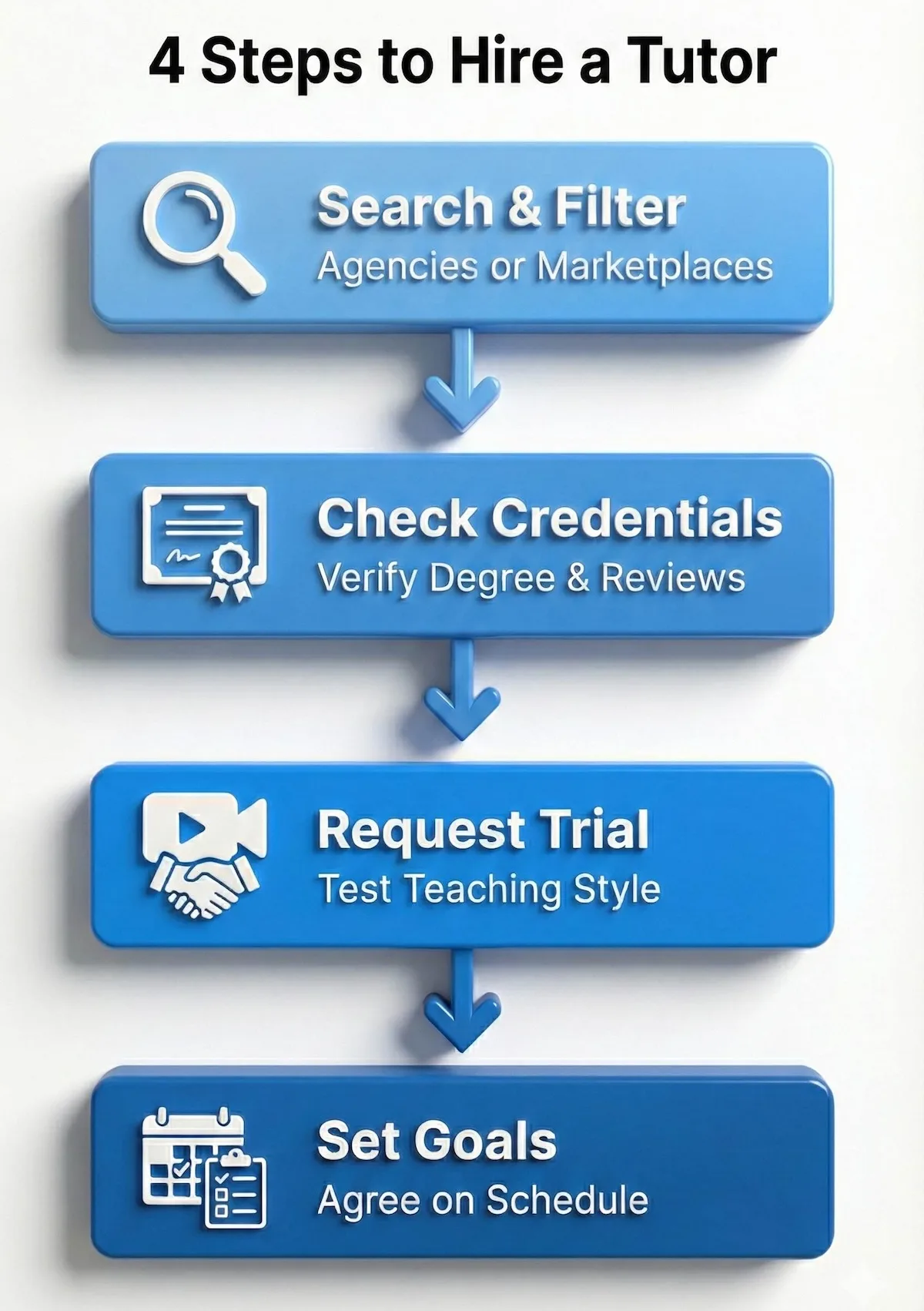 Step-by-step flowchart for hiring a tutor: 1. Search and filter, 2. Check credentials, 3. Request trial session, 4. Set goals and schedule.