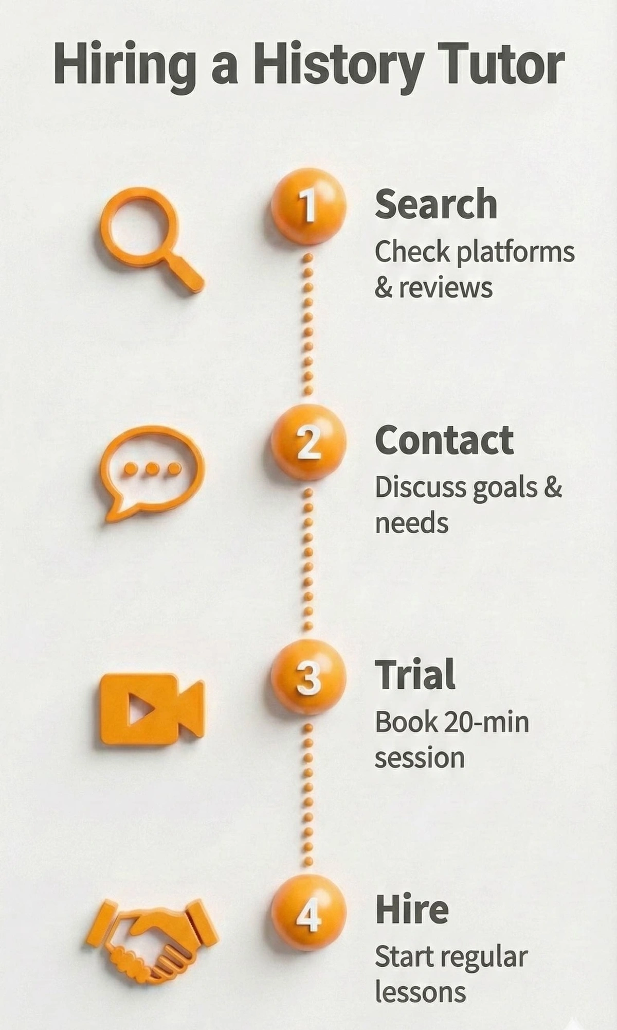 Step-by-step infographic guide for hiring a history tutor: search platforms, contact tutors, book a trial session, and start lessons.