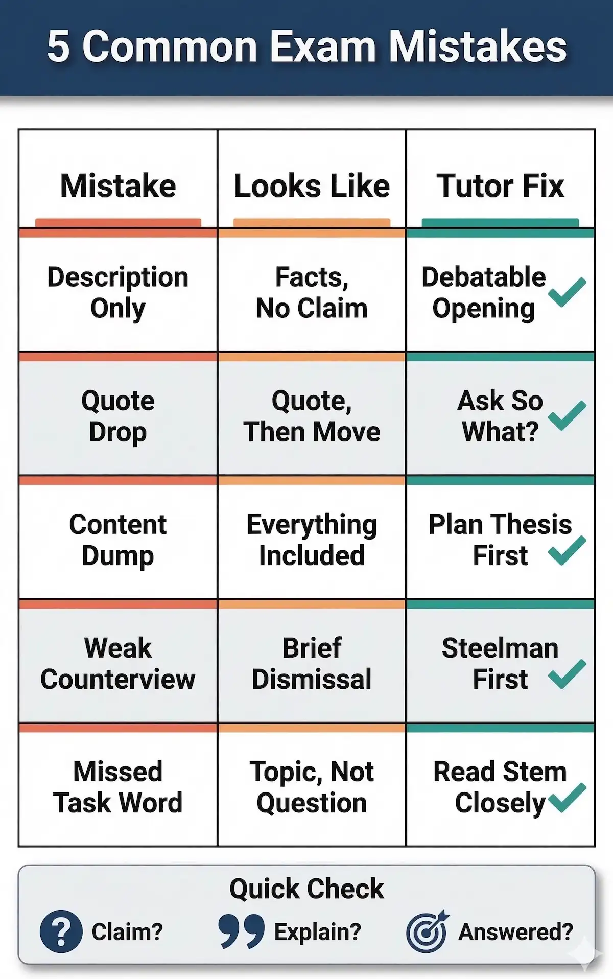 Comparison infographic showing five common humanities exam mistakes and the tutor strategies that turn weak answers into analytical responses.
