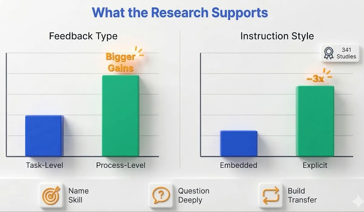 Data infographic showing research-backed tutoring benefits, comparing task-level vs process-level feedback and explicit instruction gains.