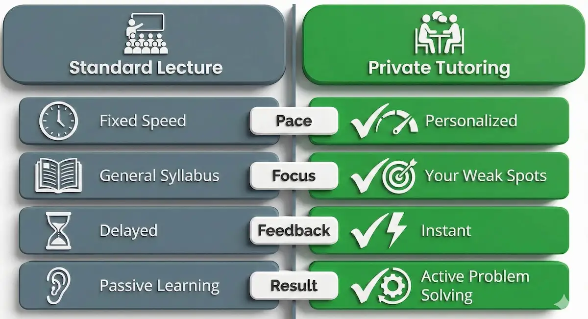 Comparison table contrasting standard engineering lectures with private tutoring, highlighting benefits in pace, focus, feedback, and active learning.