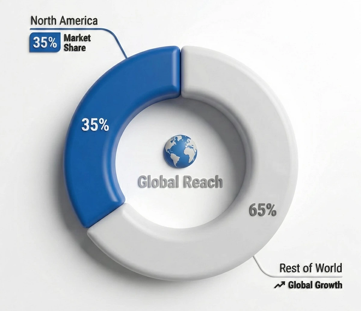 Pie chart illustrating that North America holds 35% of the global online tutoring market share.