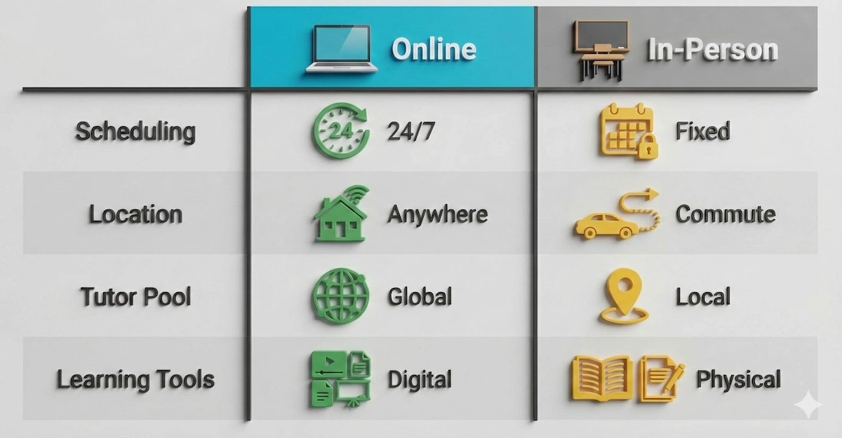 Comparison table of Online vs In-Person biology tutoring covering scheduling, location flexibility, tutor availability, and learning tools.